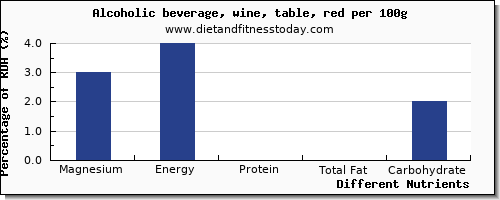 chart to show highest magnesium in red wine per 100g